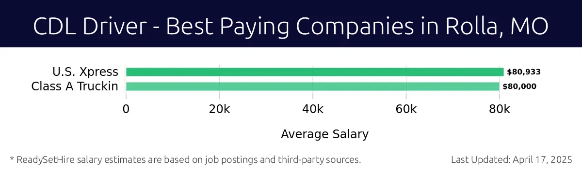 Graph displaying best paying company salaries for CDL Driver jobs in Rolla, MO, highlighting U.S. Xpress with the highest at $80,933 and Class A Truckin with the lowest at $80,000.