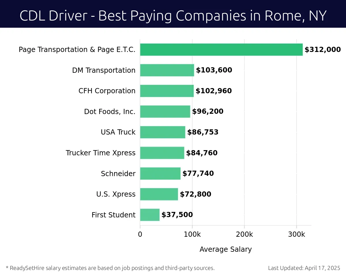 Graph displaying best paying company salaries for CDL Driver jobs in Rome, NY, highlighting Page Transportation & Page E.T.C. with the highest at $312,000 and First Student with the lowest at $37,500.