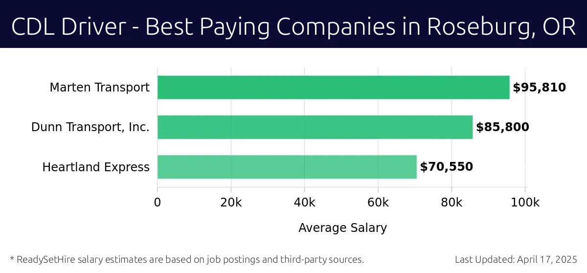 Graph displaying best paying company salaries for CDL Driver jobs in Roseburg, OR, highlighting Marten Transport with the highest at $95,810 and Heartland Express with the lowest at $70,550.