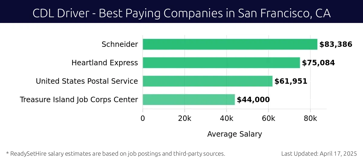 Graph displaying best paying company salaries for CDL Driver jobs in San Francisco, CA, highlighting Schneider with the highest at $83,386 and Treasure Island Job Corps Center with the lowest at $44,000.