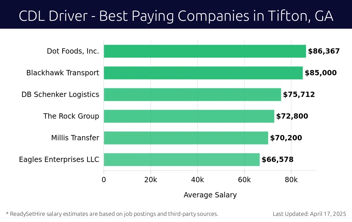 Graph displaying best paying company salaries for CDL Driver jobs in Tifton, GA, highlighting Orgill, Inc. with the highest at $86,367 and Eagles Enterprises LLC with the lowest at $66,578.