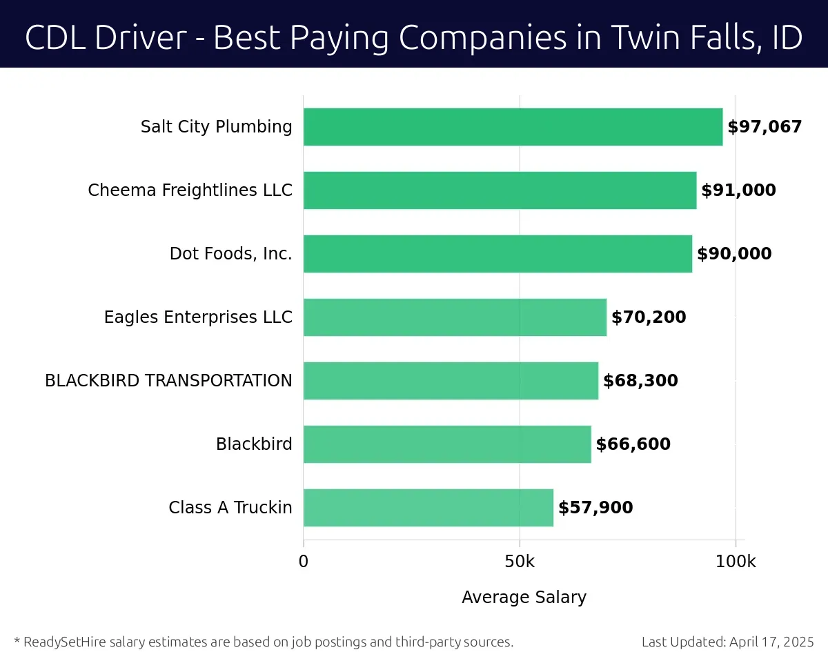 Graph displaying best paying company salaries for CDL Driver jobs in Twin Falls, ID, highlighting Salt City Plumbing with the highest at $97,067 and Class A Truckin with the lowest at $57,900.
