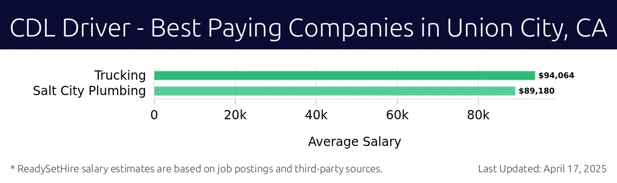 Graph displaying best paying company salaries for CDL Driver jobs in Union City, CA, highlighting Trucking with the highest at $94,064 and Salt City Plumbing with the lowest at $89,180.