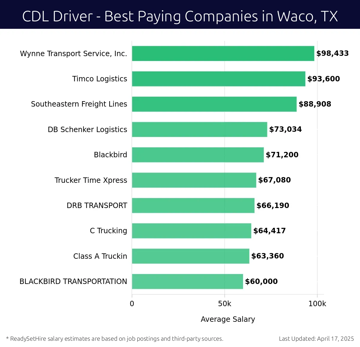 Graph displaying best paying company salaries for CDL Driver jobs in Waco, TX, highlighting Wynne Transport Service, Inc. with the highest at $98,433 and BLACKBIRD TRANSPORTATION with the lowest at $60,000.