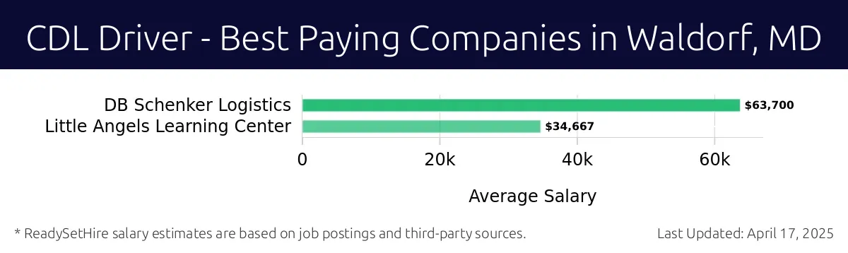 Graph displaying best paying company salaries for CDL Driver jobs in Waldorf, MD, highlighting DB Schenker Logistics with the highest at $63,700 and Little Angels Learning Center with the lowest at $34,667.