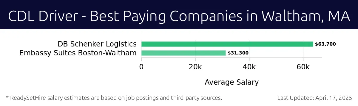Graph displaying best paying company salaries for CDL Driver jobs in Waltham, MA, highlighting DB Schenker Logistics with the highest at $63,700 and Embassy Suites Boston-Waltham with the lowest at $31,300.