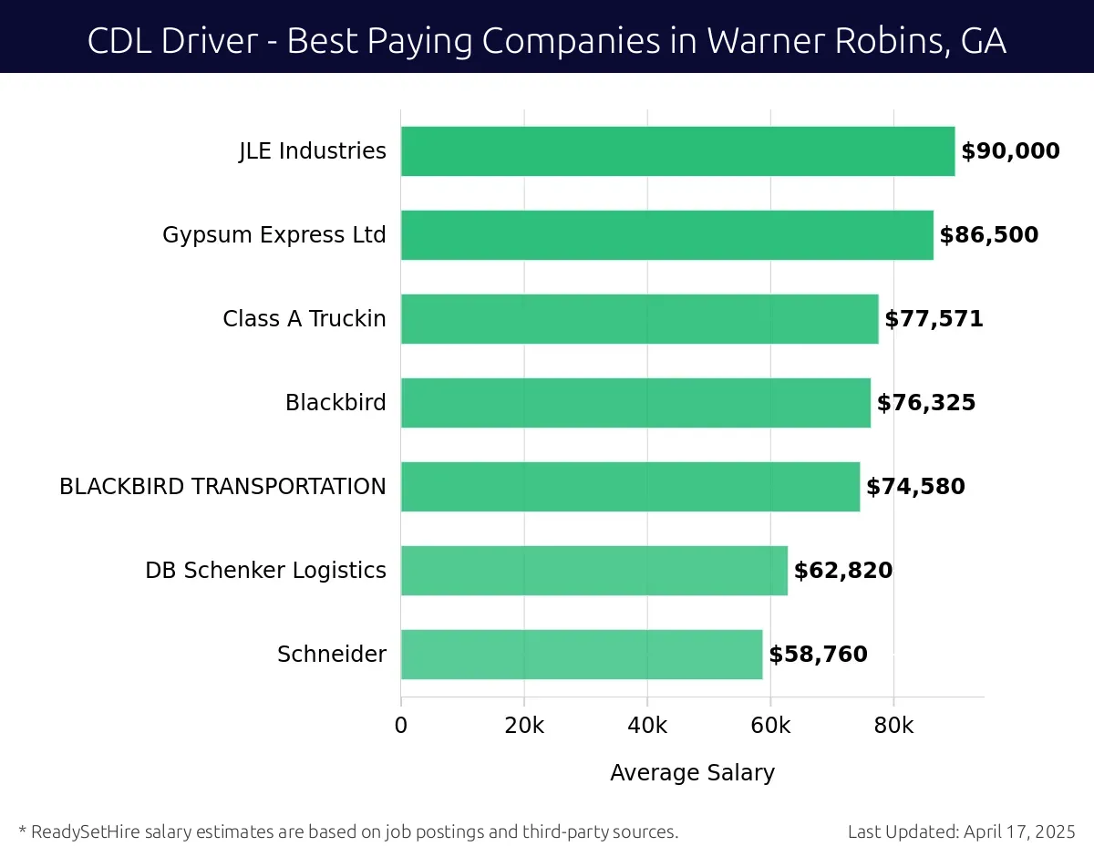 Graph displaying best paying company salaries for CDL Driver jobs in Warner Robins, GA, highlighting JLE Industries with the highest at $90,000 and Schneider with the lowest at $58,760.