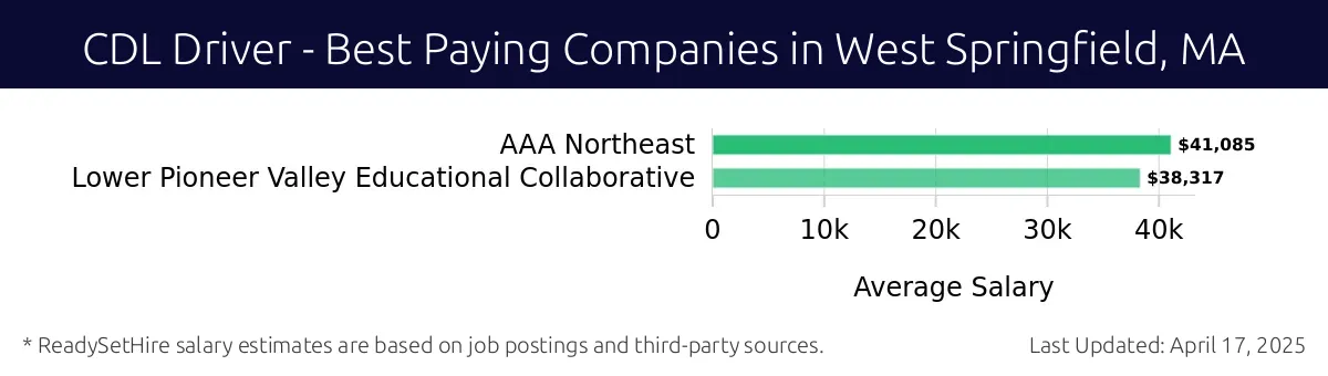 Graph displaying best paying company salaries for CDL Driver jobs in West Springfield, MA, highlighting AAA Northeast with the highest at $41,085 and Lower Pioneer Valley Educational Collaborative with the lowest at $38,317.