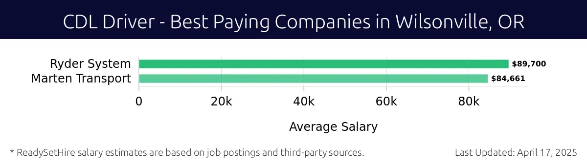Graph displaying best paying company salaries for CDL Driver jobs in Wilsonville, OR, highlighting Ryder System with the highest at $89,700 and Marten Transport with the lowest at $84,661.