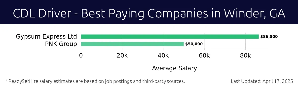 Graph displaying best paying company salaries for CDL Driver jobs in Winder, GA, highlighting Gypsum Express Ltd with the highest at $86,500 and PNK Group with the lowest at $50,000.