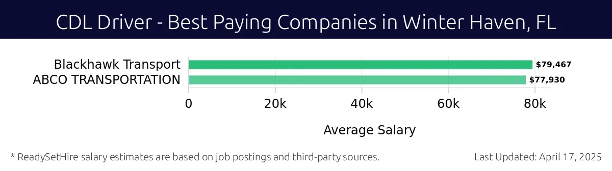 Graph displaying best paying company salaries for CDL Driver jobs in Winter Haven, FL, highlighting Blackhawk Transport with the highest at $79,467 and ABCO TRANSPORTATION with the lowest at $77,930.