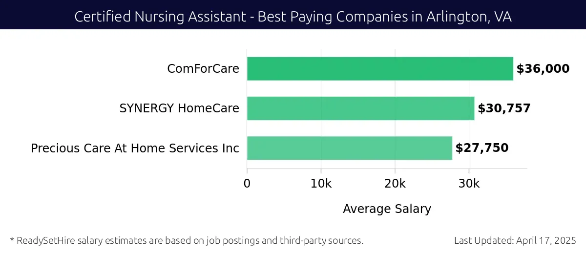 Graph displaying best paying company salaries for Certified Nursing Assistant jobs in Arlington, VA, highlighting Comfort Keepers with the highest at $36,000 and Precious Care At Home Services Inc with the lowest at $27,750.