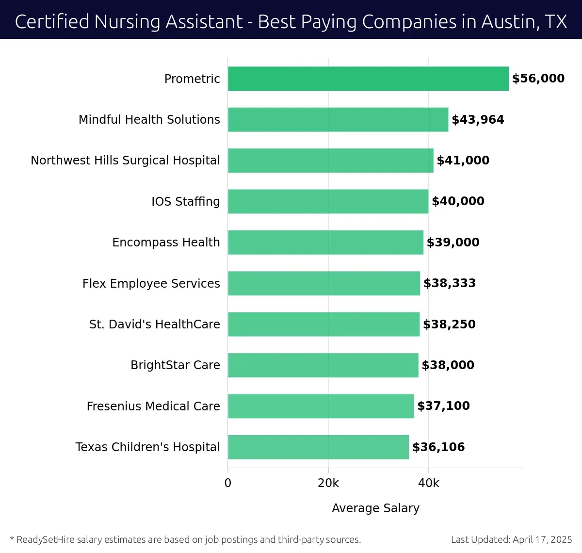 Graph displaying best paying company salaries for Certified Nursing Assistant jobs in Austin, TX, highlighting Prometric with the highest at $56,000 and Texas Children's Hospital with the lowest at $36,106.