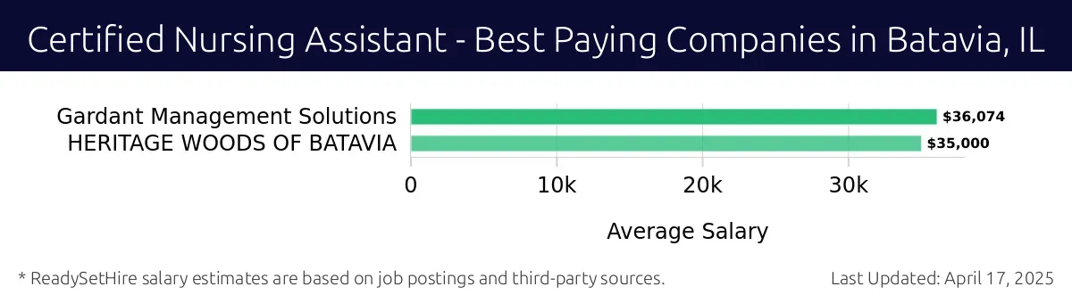 Graph displaying best paying company salaries for Certified Nursing Assistant jobs in Batavia, IL, highlighting Gardant Management Solutions with the highest at $36,074 and Gardant Management Solutions with the lowest at $36,074.