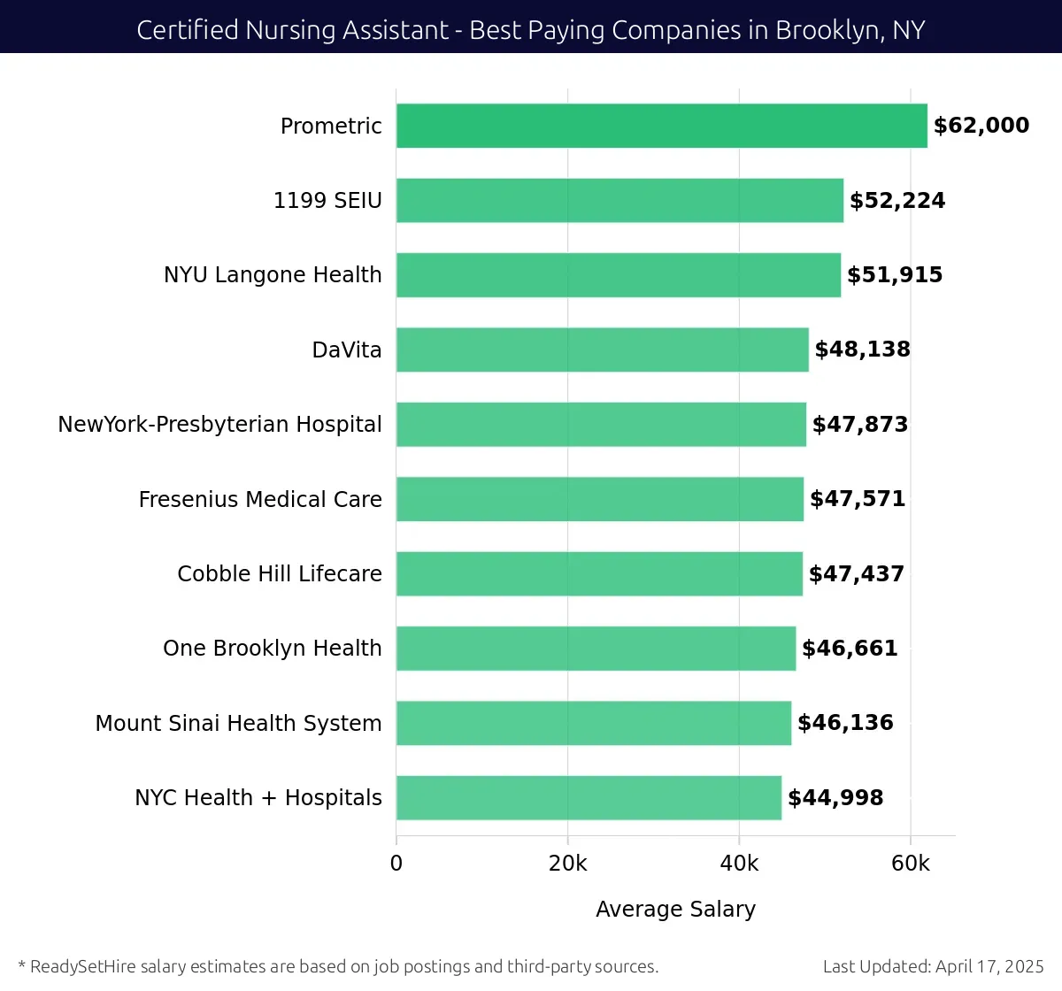 Graph displaying best paying company salaries for Certified Nursing Assistant jobs in Brooklyn, NY, highlighting Prometric with the highest at $62,000 and NYC Health + Hospitals with the lowest at $44,998.