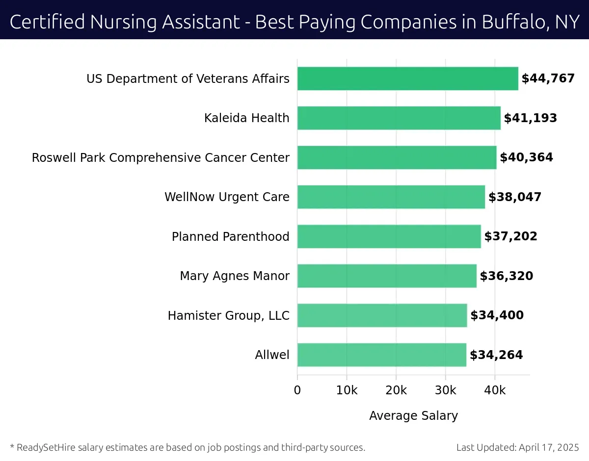 Graph displaying best paying company salaries for Certified Nursing Assistant jobs in Buffalo, NY, highlighting US Department of Veterans Affairs with the highest at $44,767 and Allwel with the lowest at $34,264.