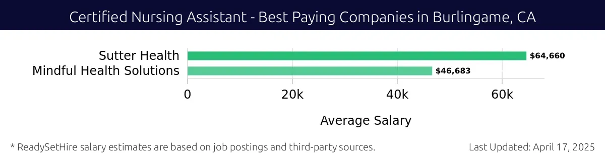 Graph displaying best paying company salaries for Certified Nursing Assistant jobs in Burlingame, CA, highlighting Sutter Health with the highest at $64,660 and Mindful Health Solutions with the lowest at $46,683.