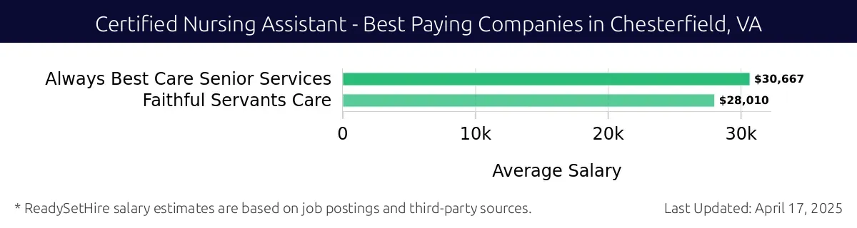 Graph displaying best paying company salaries for Certified Nursing Assistant jobs in Chesterfield, VA, highlighting Always Best Care Senior Services with the highest at $30,667 and Faithful Servants Care with the lowest at $28,010.