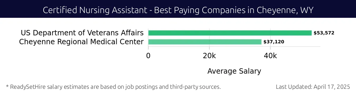 Graph displaying best paying company salaries for Certified Nursing Assistant jobs in Cheyenne, WY, highlighting US Department of Veterans Affairs with the highest at $53,572 and Cheyenne Regional Medical Center with the lowest at $37,120.