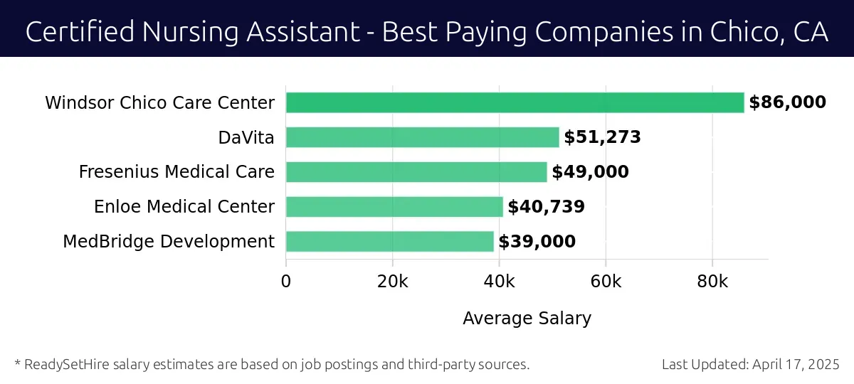 Graph displaying best paying company salaries for Certified Nursing Assistant jobs in Chico, CA, highlighting Windsor Chico Care Center with the highest at $86,000 and MedBridge Development with the lowest at $39,000.