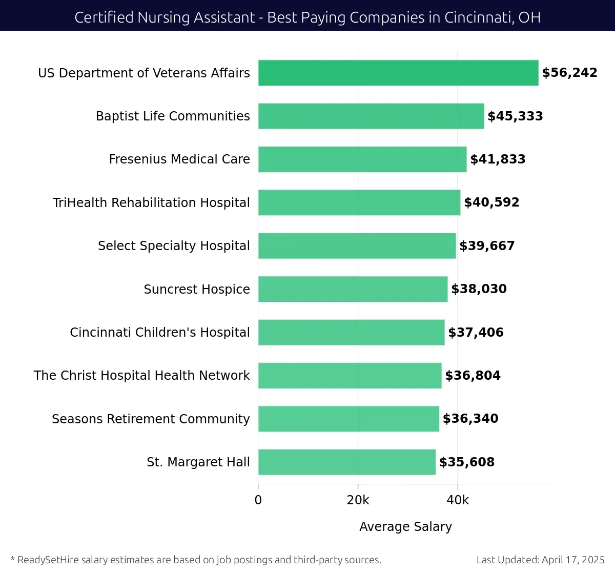 Graph displaying best paying company salaries for Certified Nursing Assistant jobs in Cincinnati, OH, highlighting US Department of Veterans Affairs with the highest at $56,242 and St. Margaret Hall with the lowest at $35,608.