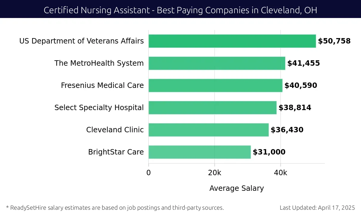 Graph displaying best paying company salaries for Certified Nursing Assistant jobs in Cleveland, OH, highlighting US Department of Veterans Affairs with the highest at $50,758 and BrightStar Care with the lowest at $31,000.