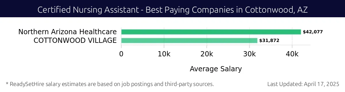 Graph displaying best paying company salaries for Certified Nursing Assistant jobs in Cottonwood, AZ, highlighting Northern Arizona Healthcare with the highest at $42,077 and Northern Arizona Healthcare with the lowest at $42,077.