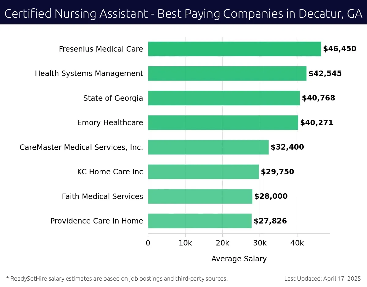 Graph displaying best paying company salaries for Certified Nursing Assistant jobs in Decatur, GA, highlighting Fresenius Medical Care with the highest at $46,450 and Providence Care In Home with the lowest at $27,826.
