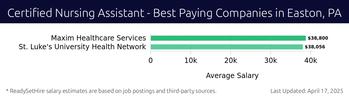 Graph displaying best paying company salaries for Certified Nursing Assistant jobs in Easton, PA, highlighting Maxim Healthcare Services with the highest at $38,800 and St. Luke's University Health Network with the lowest at $38,056.