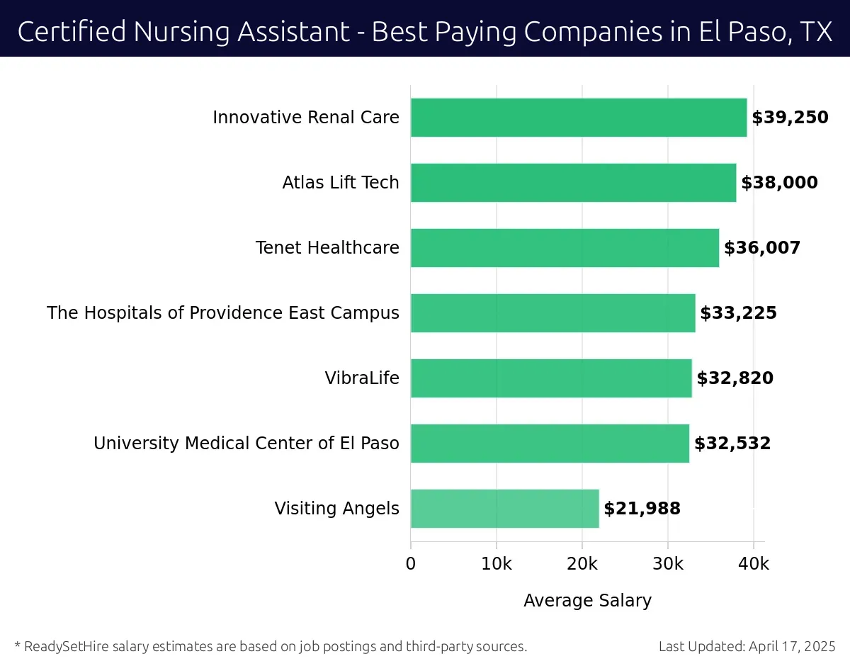 Graph displaying best paying company salaries for Certified Nursing Assistant jobs in El Paso, TX, highlighting Innovative Renal Care with the highest at $39,250 and Visiting Angels with the lowest at $21,988.