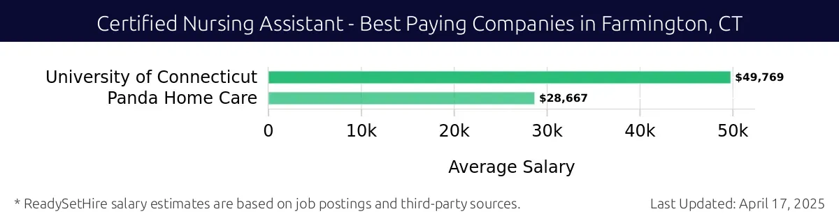 Graph displaying best paying company salaries for Certified Nursing Assistant jobs in Farmington, CT, highlighting University of Connecticut with the highest at $49,769 and Panda Home Care with the lowest at $28,667.