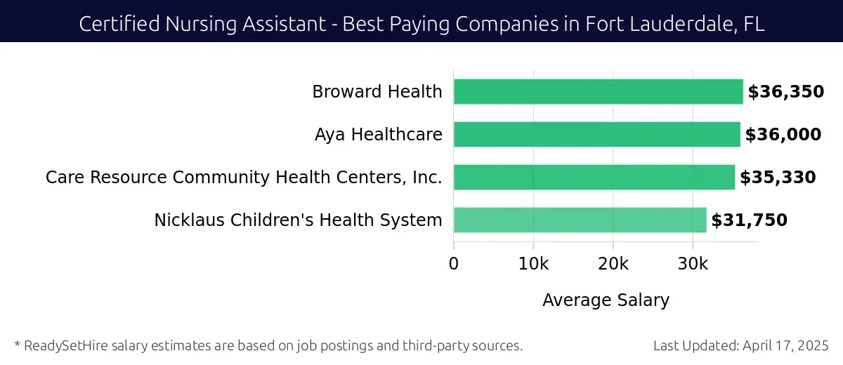 Graph displaying best paying company salaries for Certified Nursing Assistant jobs in Fort Lauderdale, FL, highlighting Broward Health with the highest at $36,350 and Nicklaus Children's Health System with the lowest at $31,750.