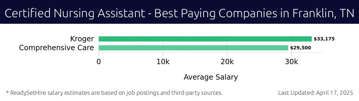Graph displaying best paying company salaries for Certified Nursing Assistant jobs in Franklin, TN, highlighting Kroger with the highest at $33,175 and Comprehensive Care with the lowest at $29,500.