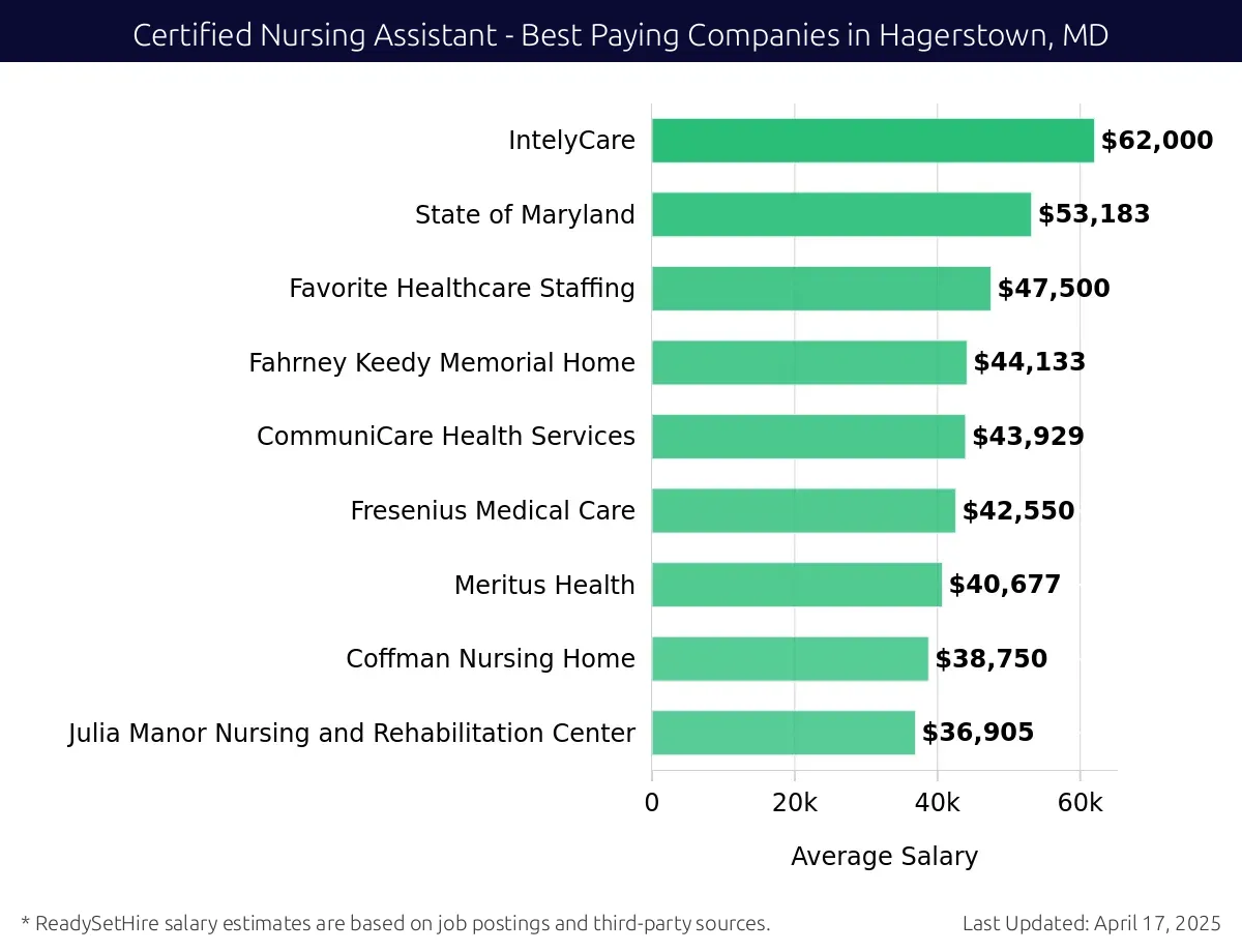 Graph displaying best paying company salaries for Certified Nursing Assistant jobs in Hagerstown, MD, highlighting IntelyCare with the highest at $62,000 and Julia Manor Nursing and Rehabilitation Center with the lowest at $36,905.