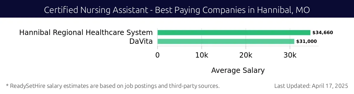 Graph displaying best paying company salaries for Certified Nursing Assistant jobs in Hannibal, MO, highlighting Hannibal Regional Healthcare System with the highest at $34,660 and DaVita with the lowest at $31,000.