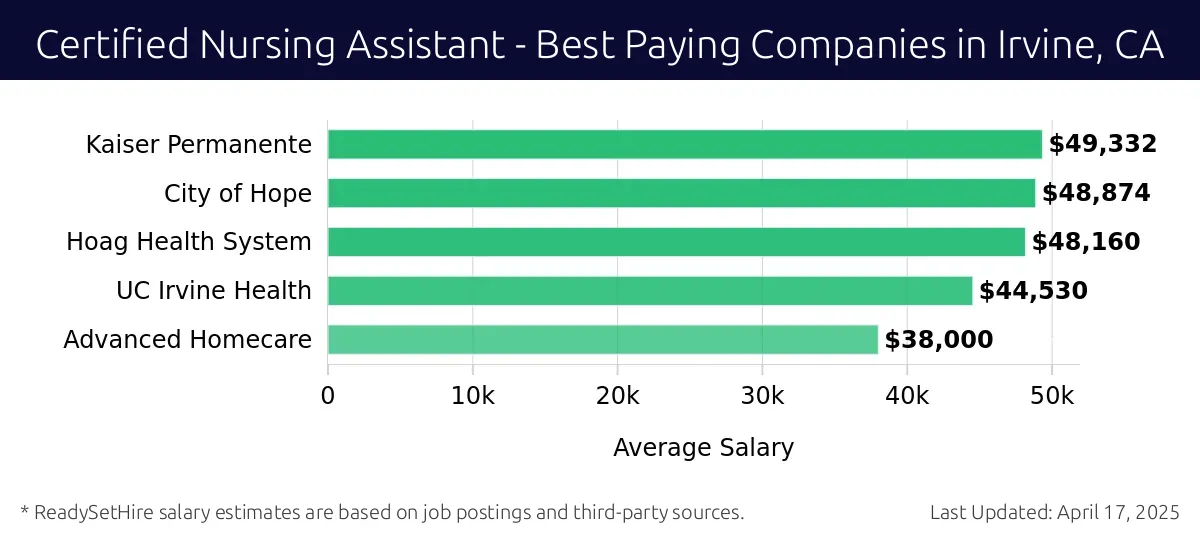Graph displaying best paying company salaries for Certified Nursing Assistant jobs in Irvine, CA, highlighting Kaiser Permanente with the highest at $49,332 and Advanced Homecare with the lowest at $38,000.