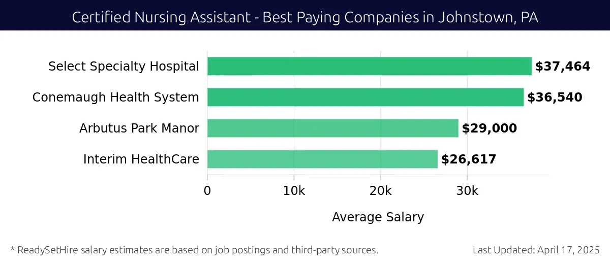 Graph displaying best paying company salaries for Certified Nursing Assistant jobs in Johnstown, PA, highlighting Select Specialty Hospital with the highest at $37,464 and Interim HealthCare with the lowest at $26,617.
