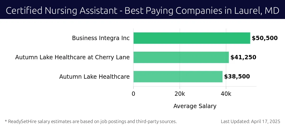Graph displaying best paying company salaries for Certified Nursing Assistant jobs in Laurel, MD, highlighting DaVita with the highest at $50,500 and Autumn Lake Healthcare with the lowest at $38,500.
