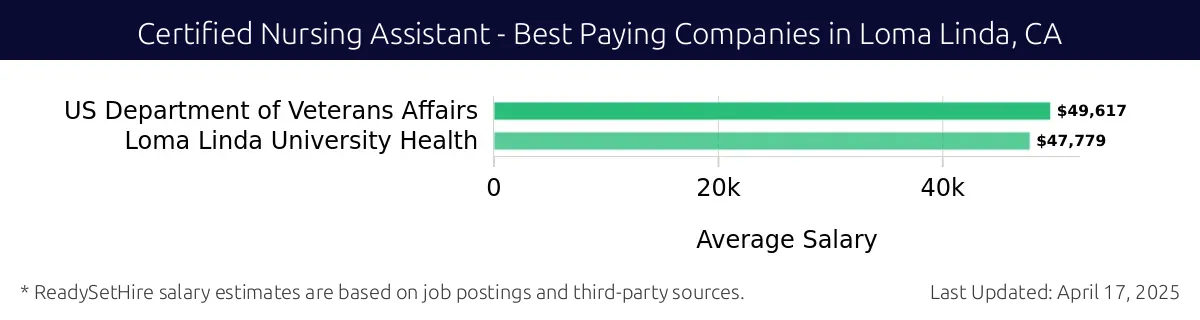 Graph displaying best paying company salaries for Certified Nursing Assistant jobs in Loma Linda, CA, highlighting US Department of Veterans Affairs with the highest at $49,617 and Loma Linda University Health with the lowest at $47,779.