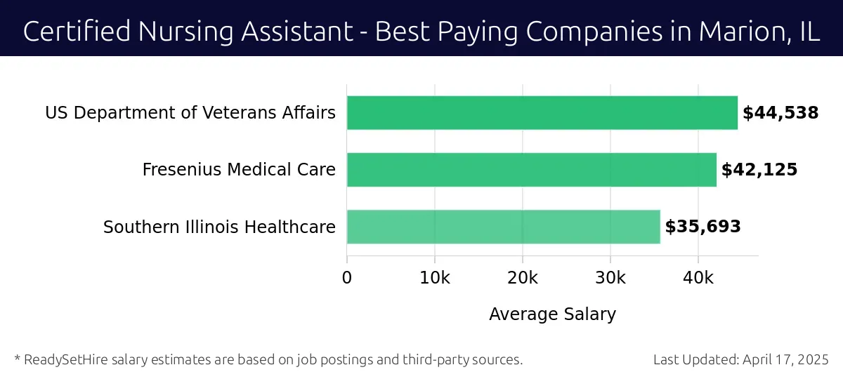 Graph displaying best paying company salaries for Certified Nursing Assistant jobs in Marion, IL, highlighting US Department of Veterans Affairs with the highest at $44,538 and Southern Illinois Healthcare with the lowest at $35,693.