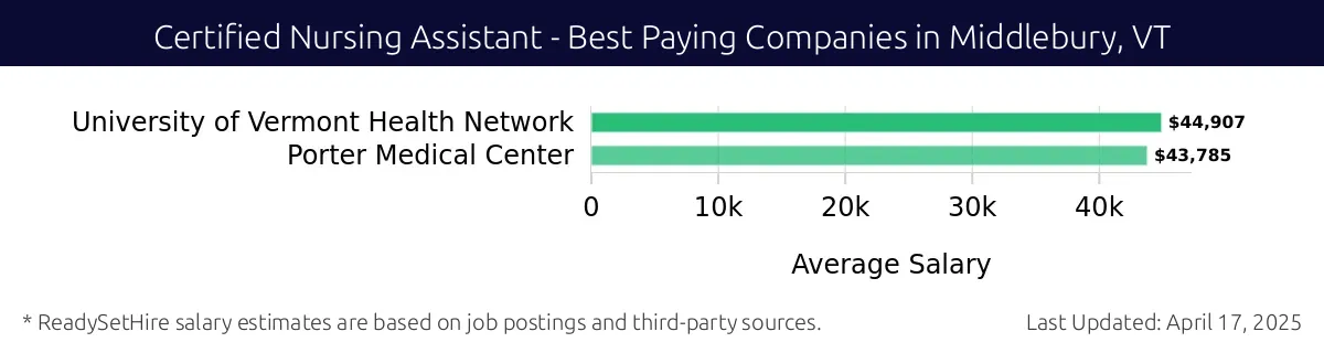 Graph displaying best paying company salaries for Certified Nursing Assistant jobs in Middlebury, VT, highlighting University of Vermont Health Network with the highest at $44,907 and Porter Medical Center with the lowest at $43,785.
