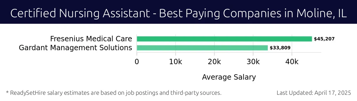 Graph displaying best paying company salaries for Certified Nursing Assistant jobs in Moline, IL, highlighting Fresenius Medical Care with the highest at $45,207 and Gardant Management Solutions with the lowest at $33,809.