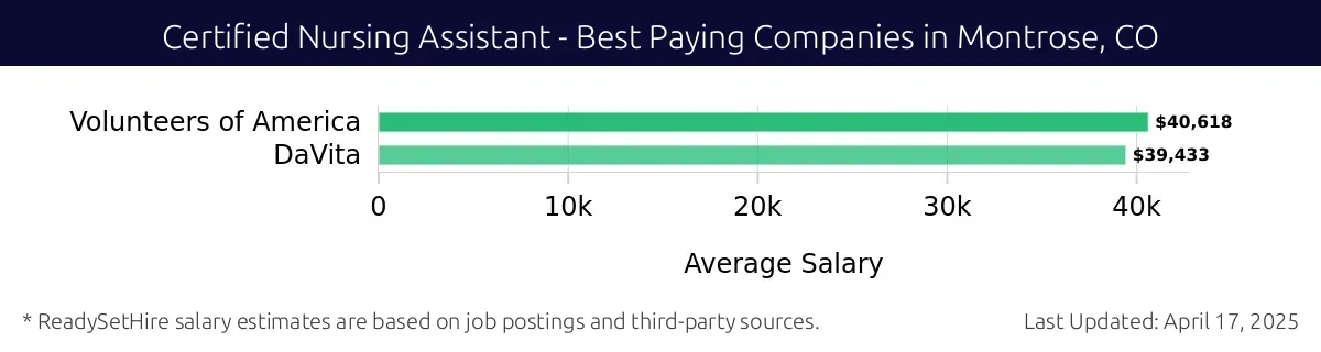 Graph displaying best paying company salaries for Certified Nursing Assistant jobs in Montrose, CO, highlighting Volunteers of America with the highest at $40,618 and DaVita with the lowest at $39,433.