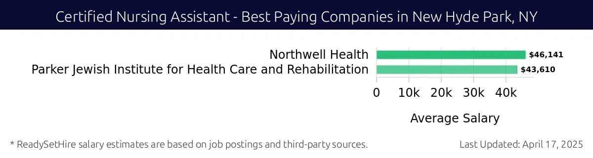 Graph displaying best paying company salaries for Certified Nursing Assistant jobs in New Hyde Park, NY, highlighting Northwell Health with the highest at $46,141 and Parker Jewish Institute for Health Care and Rehabilitation with the lowest at $43,610.