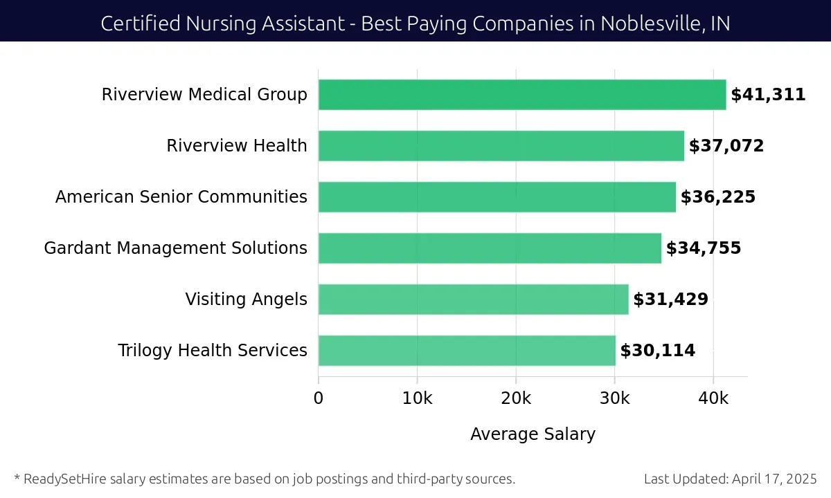 Graph displaying best paying company salaries for Certified Nursing Assistant jobs in Noblesville, IN, highlighting Riverview Medical Group with the highest at $41,311 and Trilogy Health Services with the lowest at $30,114.
