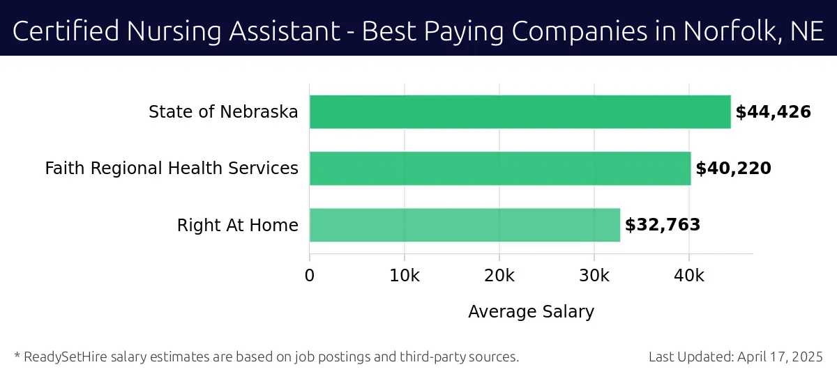 Graph displaying best paying company salaries for Certified Nursing Assistant jobs in Norfolk, NE, highlighting State of Nebraska with the highest at $44,426 and Right At Home with the lowest at $32,763.