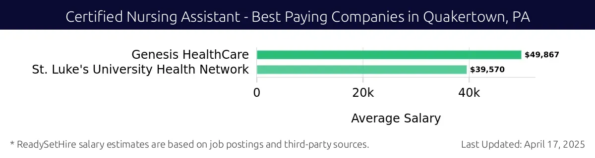 Graph displaying best paying company salaries for Certified Nursing Assistant jobs in Quakertown, PA, highlighting Genesis HealthCare with the highest at $49,867 and St. Luke's University Health Network with the lowest at $39,570.