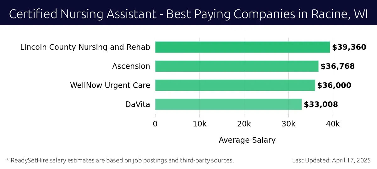 Graph displaying best paying company salaries for Certified Nursing Assistant jobs in Racine, WI, highlighting Lincoln County Nursing and Rehab with the highest at $39,360 and DaVita with the lowest at $33,008.