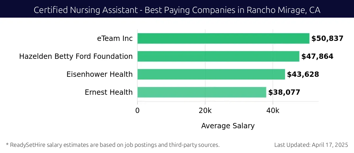 Graph displaying best paying company salaries for Certified Nursing Assistant jobs in Rancho Mirage, CA, highlighting eTeam Inc with the highest at $50,837 and Ernest Health with the lowest at $38,077.