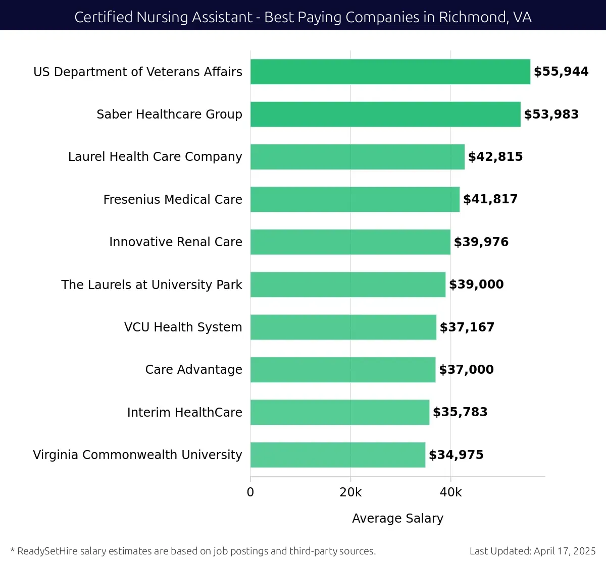 Graph displaying best paying company salaries for Certified Nursing Assistant jobs in Richmond, VA, highlighting US Department of Veterans Affairs with the highest at $55,944 and Virginia Commonwealth University with the lowest at $34,975.
